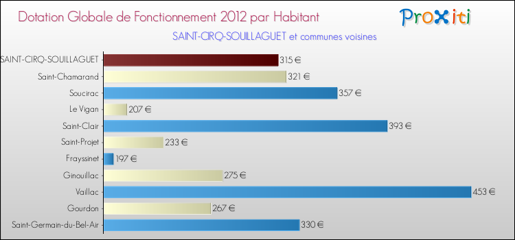 Montant des dotations globales de fonctionnement DGF par Habitant pour SAINT-CIRQ-SOUILLAGUET et les communes proches Comparaison des des dotations globales de fonctionnement DGF par habitant pour SAINT-CIRQ-SOUILLAGUET et les communes voisines