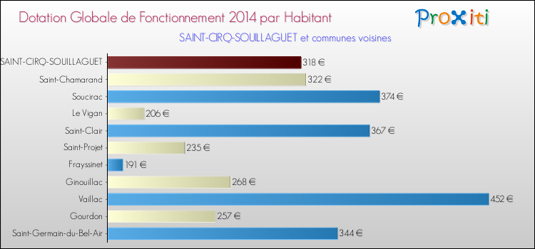 Montant des dotations globales de fonctionnement DGF par Habitant pour SAINT-CIRQ-SOUILLAGUET et les communes proches en 2014. Comparaison des des dotations globales de fonctionnement DGF par habitant pour SAINT-CIRQ-SOUILLAGUET et les communes voisines en 2014.