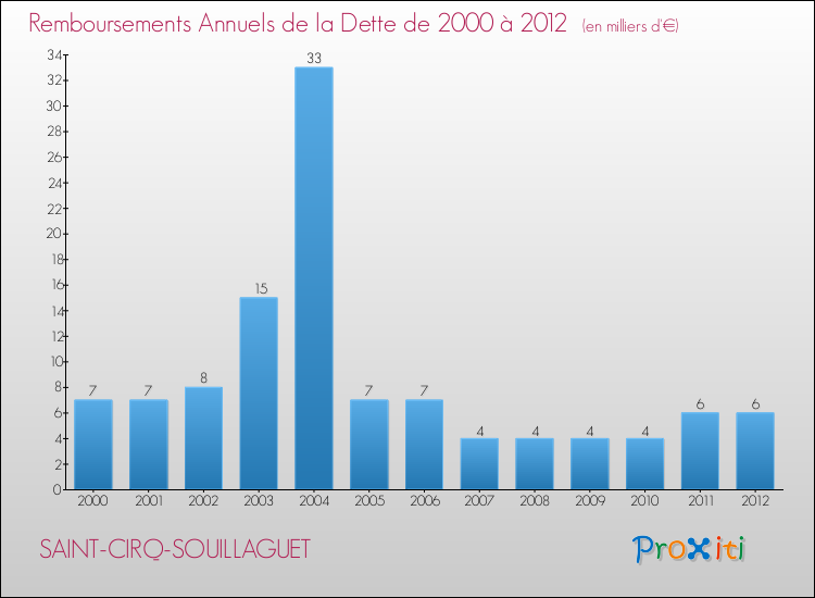 Evolution de l'annuité de la dette pour la commune de SAINT-CIRQ-SOUILLAGUET de 2000 à 2012 Annuités de la dette pour SAINT-CIRQ-SOUILLAGUET de 2000 à 2012