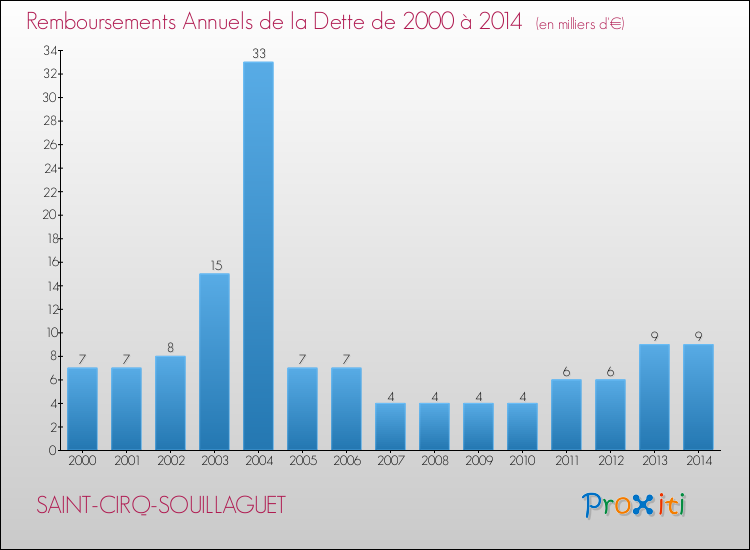 Evolution de l'annuité de la dette pour la commune de SAINT-CIRQ-SOUILLAGUET de 2000 à 2014 Annuités de la dette pour SAINT-CIRQ-SOUILLAGUET de 2000 à 2014
