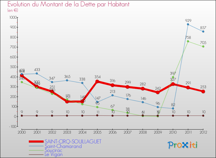 Evolution de la dette par habitant pour la commune de SAINT-CIRQ-SOUILLAGUET et les communes proches de 2000 à 2012 Comparaison de la dette par habitant pour SAINT-CIRQ-SOUILLAGUET et les communes voisines de 2000 à 2012