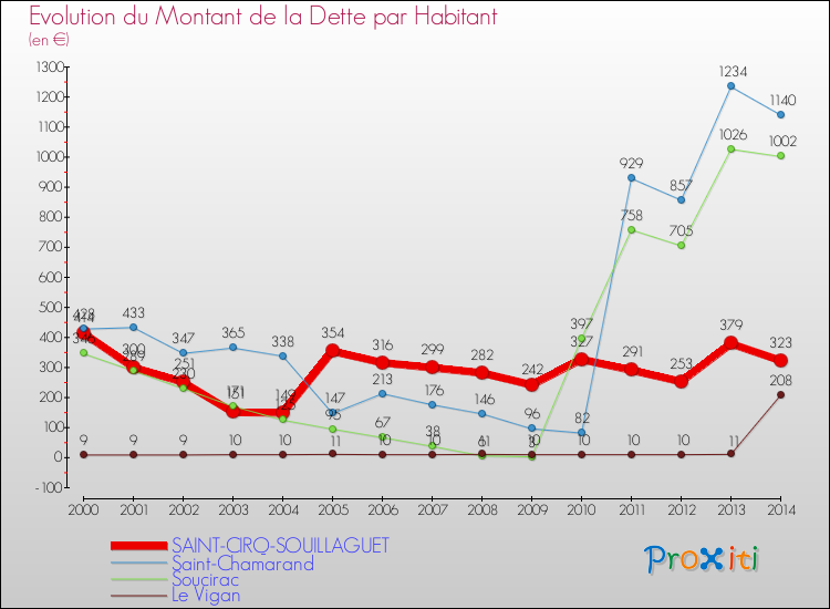 Evolution de la dette par habitant pour la commune de SAINT-CIRQ-SOUILLAGUET et les communes proches de 2000 à 2014 Comparaison de la dette par habitant pour SAINT-CIRQ-SOUILLAGUET et les communes voisines de 2000 à 2014