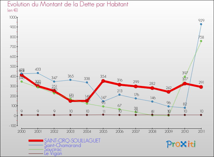 Evolution de la dette par habitant pour la commune de SAINT-CIRQ-SOUILLAGUET et les communes proches Comparaison de la dette par habitant pour SAINT-CIRQ-SOUILLAGUET et les communes voisines