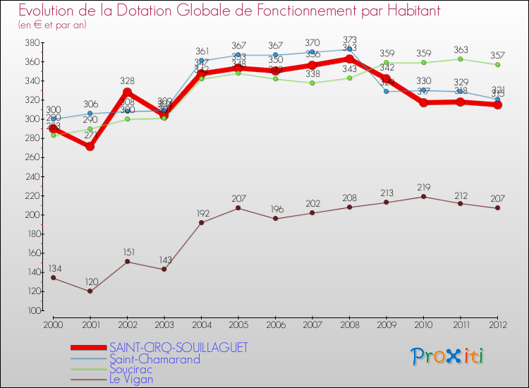 Evolution et montant de la dotation globale de fonctionnement par Habitant pour SAINT-CIRQ-SOUILLAGUET et les communes proches Comparaison des dotations globales de fonctionnement par habitant pour SAINT-CIRQ-SOUILLAGUET et les communes voisines