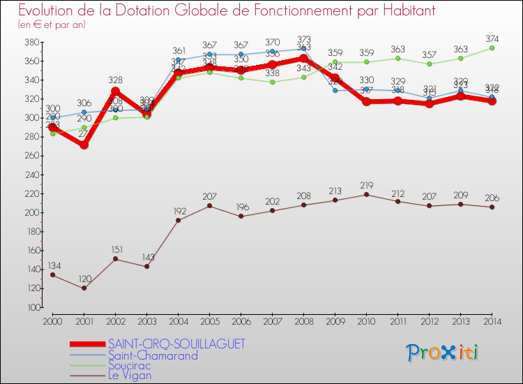 Evolution et montant de la dotation globale de fonctionnement par Habitant pour SAINT-CIRQ-SOUILLAGUET et les communes proches de 2000 à 2014. Comparaison des dotations globales de fonctionnement par habitant pour SAINT-CIRQ-SOUILLAGUET et les communes voisines de 2000 à 2014.