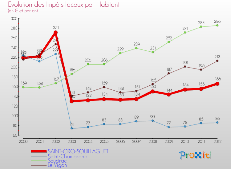 Evolution et montant des impôts locaux par Habitant pour SAINT-CIRQ-SOUILLAGUET et les communes proches Comparaison des impôts locaux par habitant pour SAINT-CIRQ-SOUILLAGUET et les communes voisines