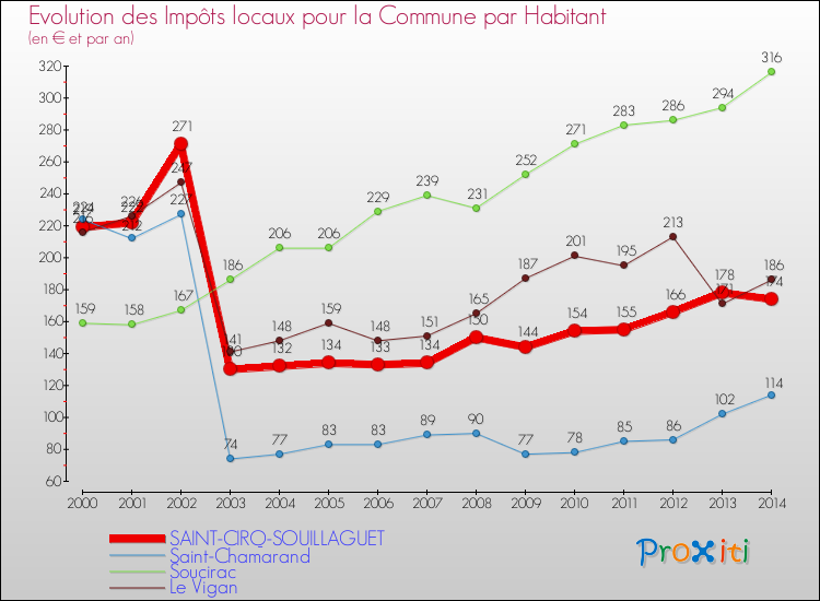Evolution et montant des impôts locaux par Habitant pour SAINT-CIRQ-SOUILLAGUET et les communes proches de 2000 à 2014 Comparaison des impôts locaux par habitant pour SAINT-CIRQ-SOUILLAGUET et les communes voisines de 2000 à 2014
