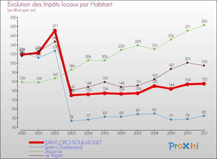 Evolution et montant des impôts locaux par Habitant pour SAINT-CIRQ-SOUILLAGUET et les communes proches Comparaison des impôts locaux par habitant pour SAINT-CIRQ-SOUILLAGUET et les communes voisines