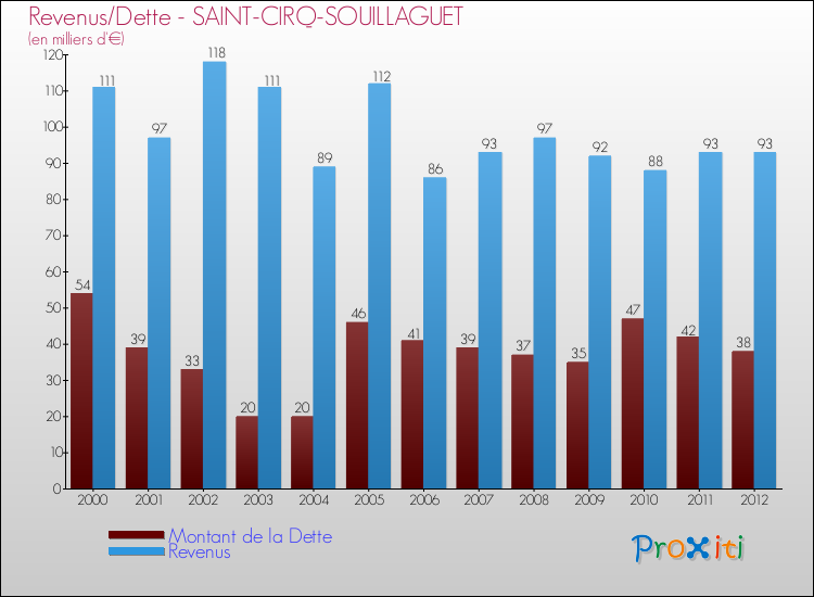 Evolution comparée de la dette et des revenus pour la commune de SAINT-CIRQ-SOUILLAGUET de 2000 à 2012 Comparaison de la dette et des revenus pour SAINT-CIRQ-SOUILLAGUET de 2000 à 2012
