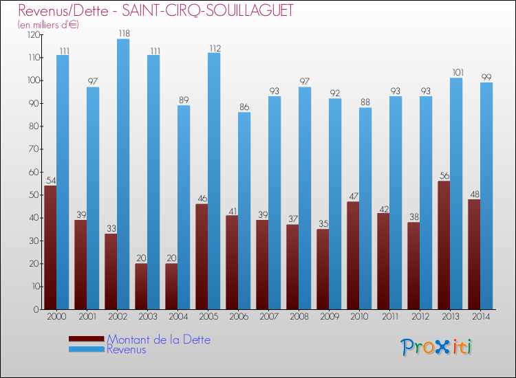 Evolution comparée de la dette et des revenus pour la commune de SAINT-CIRQ-SOUILLAGUET de 2000 à 2014 Comparaison de la dette et des revenus pour SAINT-CIRQ-SOUILLAGUET de 2000 à 2014