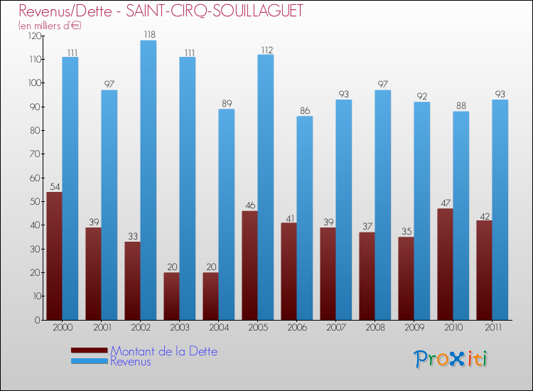 Evolution comparée de la dette et des revenus pour la commune de SAINT-CIRQ-SOUILLAGUET de 2000 à 2011 Comparaison de la dette et des revenus pour SAINT-CIRQ-SOUILLAGUET de 2000 à 2011