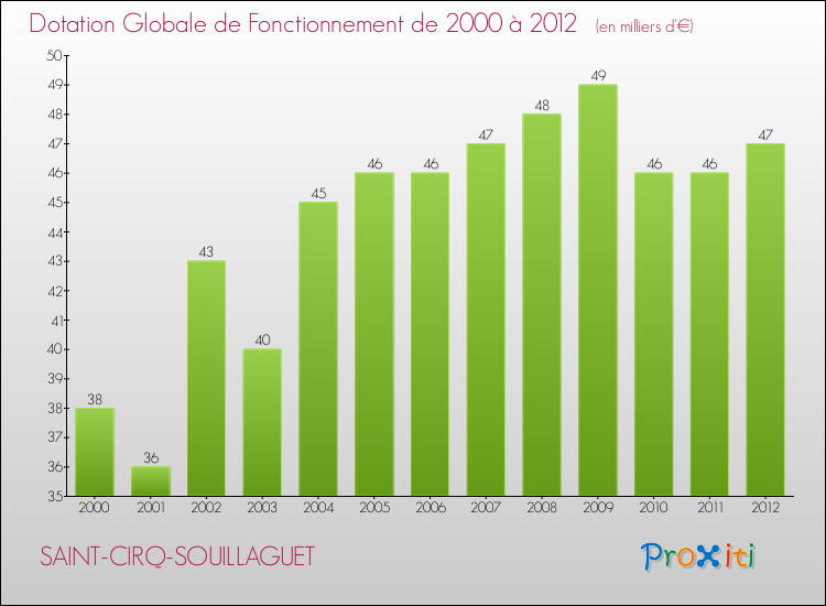 Evolution du montant de la Dotation Globale de Fonctionnement pour la commune de SAINT-CIRQ-SOUILLAGUET de 2000 à 2012 Evolution du montant de la Dotation Globale de Fonctionnement pour SAINT-CIRQ-SOUILLAGUET de 2000 à 2012