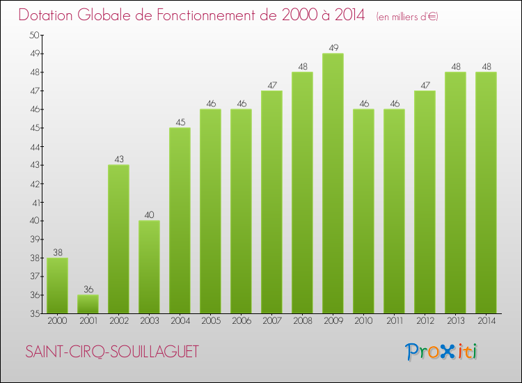 Evolution du montant de la Dotation Globale de Fonctionnement pour la commune de SAINT-CIRQ-SOUILLAGUET de 2000 à 2014 Evolution du montant de la Dotation Globale de Fonctionnement pour SAINT-CIRQ-SOUILLAGUET de 2000 à 2014