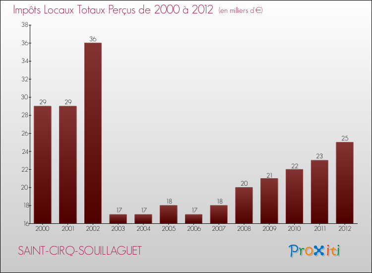 Evolution des Impôts Locaux pour la commune de SAINT-CIRQ-SOUILLAGUET de 2000 à 2012 Evolution des Impôts Locaux pour SAINT-CIRQ-SOUILLAGUET de 2000 à 2012