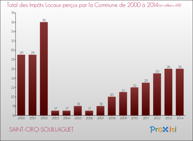 Evolution des Impôts Locaux pour la commune de SAINT-CIRQ-SOUILLAGUET de 2000 à 2014 Evolution des Impôts Locaux pour SAINT-CIRQ-SOUILLAGUET de 2000 à 2014