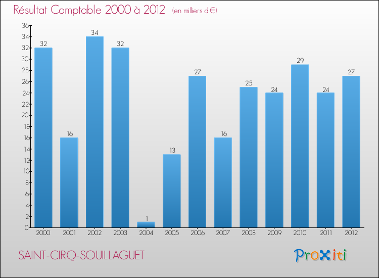 Evolution du résultat comptable pour la commune de SAINT-CIRQ-SOUILLAGUET de 2000 à 2012 Evolution du résultat comptable pour SAINT-CIRQ-SOUILLAGUET de 2000 à 2012