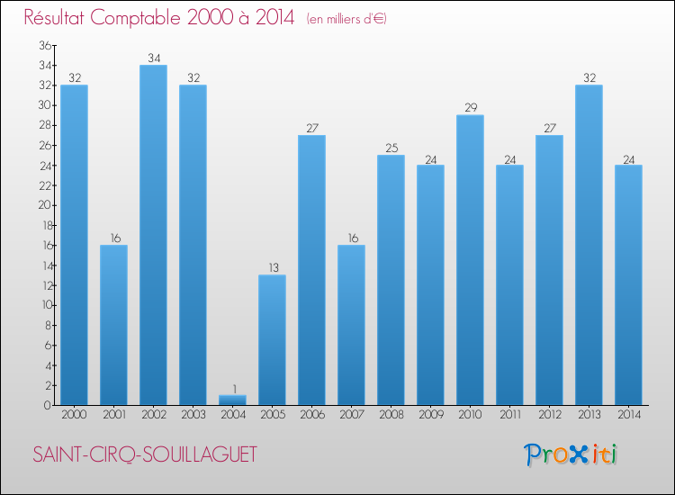 Evolution du résultat comptable pour la commune de SAINT-CIRQ-SOUILLAGUET de 2000 à 2014 Evolution du résultat comptable pour SAINT-CIRQ-SOUILLAGUET de 2000 à 2014