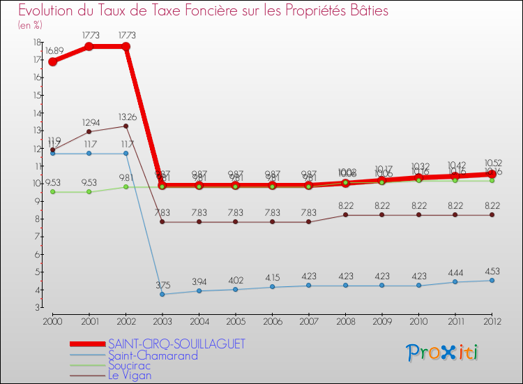 Evolution du taux de la taxe foncière sur le bati pour SAINT-CIRQ-SOUILLAGUET et les communes proches de 2000 à 2012 Comparaison des taux de taxe foncière sur le bati pour SAINT-CIRQ-SOUILLAGUET et les communes voisines de 2000 à 2012