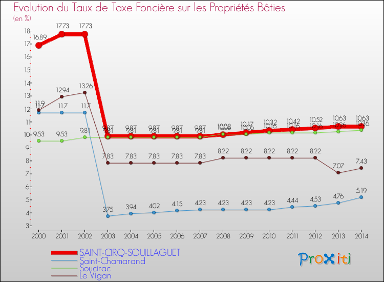 Evolution du taux de la taxe foncière sur le bati pour SAINT-CIRQ-SOUILLAGUET et les communes proches de 2000 à 2014 Comparaison des taux de taxe foncière sur le bati pour SAINT-CIRQ-SOUILLAGUET et les communes voisines de 2000 à 2014