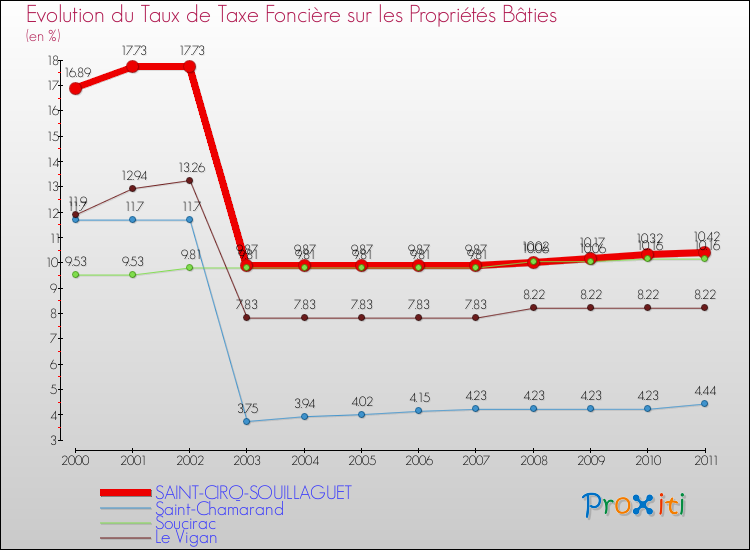 Evolution du taux de la taxe foncière sur le bati pour SAINT-CIRQ-SOUILLAGUET et les communes proches Comparaison des taux de taxe foncière sur le bati pour SAINT-CIRQ-SOUILLAGUET et les communes voisines