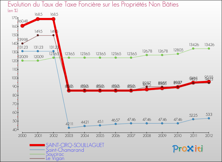 Evolution du taux de la taxe foncière sur les immeubles et terrains non batis pour SAINT-CIRQ-SOUILLAGUET et les communes proches de 2000 à 2012 Comparaison des taux de la taxe foncière sur les immeubles et terrains non batis pour SAINT-CIRQ-SOUILLAGUET et les communes voisines de 2000 à 2012