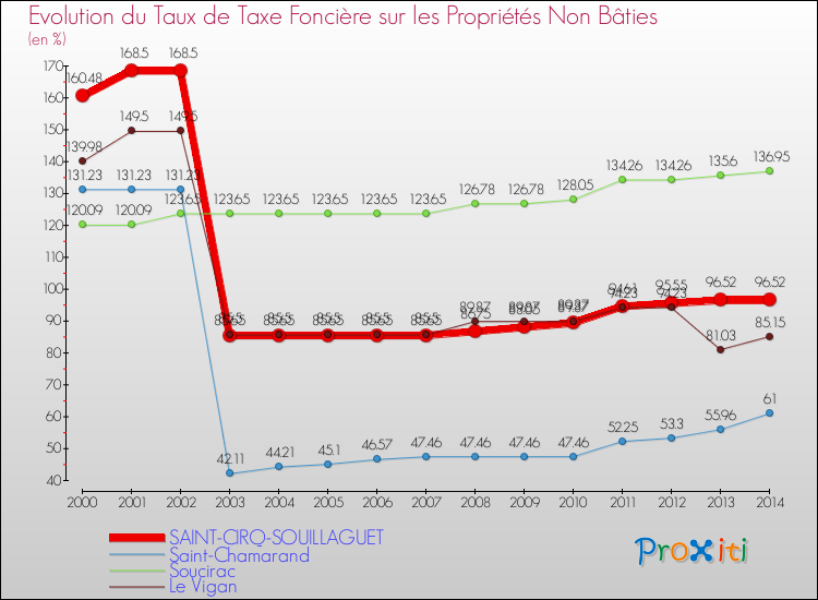 Evolution du taux de la taxe foncière sur les immeubles et terrains non batis pour SAINT-CIRQ-SOUILLAGUET et les communes proches de 2000 à 2014 Comparaison des taux de la taxe foncière sur les immeubles et terrains non batis pour SAINT-CIRQ-SOUILLAGUET et les communes voisines de 2000 à 2014