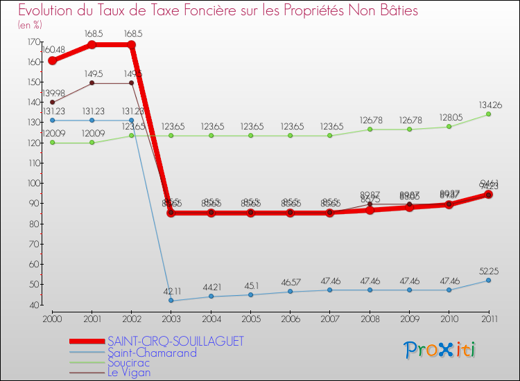 Evolution du taux de la taxe foncière sur les immeubles et terrains non batis pour SAINT-CIRQ-SOUILLAGUET et les communes proches Comparaison des taux de la taxe foncière sur les immeubles et terrains non batis pour SAINT-CIRQ-SOUILLAGUET et les communes voisines