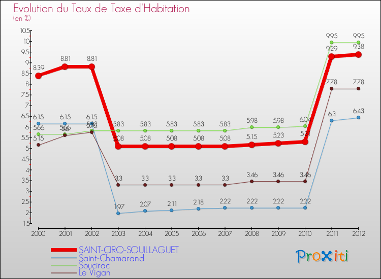 Evolution du taux de la taxe d'habitation pour SAINT-CIRQ-SOUILLAGUET et les communes proches Comparaison des taux de la taxe d'habitation pour SAINT-CIRQ-SOUILLAGUET et les communes voisines