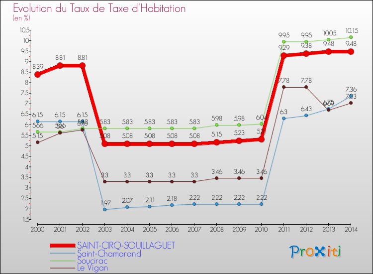 Evolution du taux de la taxe d'habitation pour SAINT-CIRQ-SOUILLAGUET et les communes proches de 2000 à 2014 Comparaison des taux de la taxe d'habitation pour SAINT-CIRQ-SOUILLAGUET et les communes voisines de 2000 à 2014