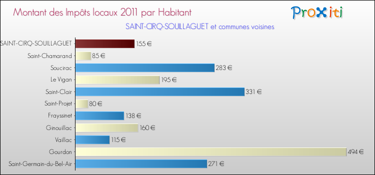 Montant des impôts locaux par Habitant pour SAINT-CIRQ-SOUILLAGUET et les communes proches Comparaison des impôts locaux par habitant pour SAINT-CIRQ-SOUILLAGUET et les communes voisines