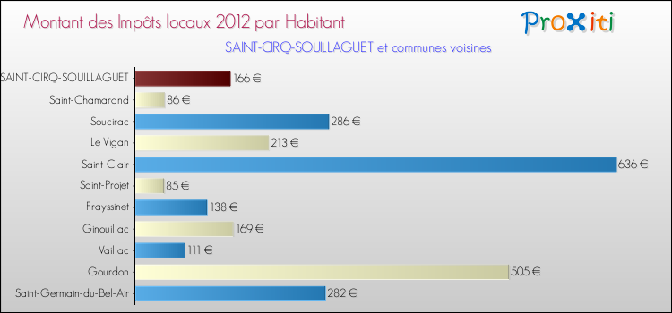 Montant des impôts locaux par Habitant pour SAINT-CIRQ-SOUILLAGUET et les communes proches Comparaison des impôts locaux par habitant pour SAINT-CIRQ-SOUILLAGUET et les communes voisines