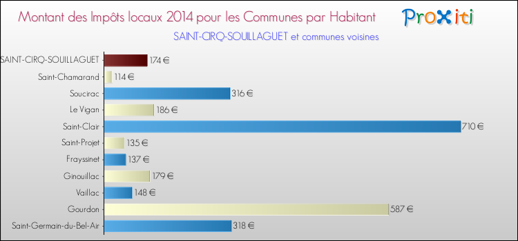 Montant des impôts locaux par Habitant pour SAINT-CIRQ-SOUILLAGUET et les communes proches en 2014 Comparaison des impôts locaux par habitant pour SAINT-CIRQ-SOUILLAGUET et les communes voisines en 2014