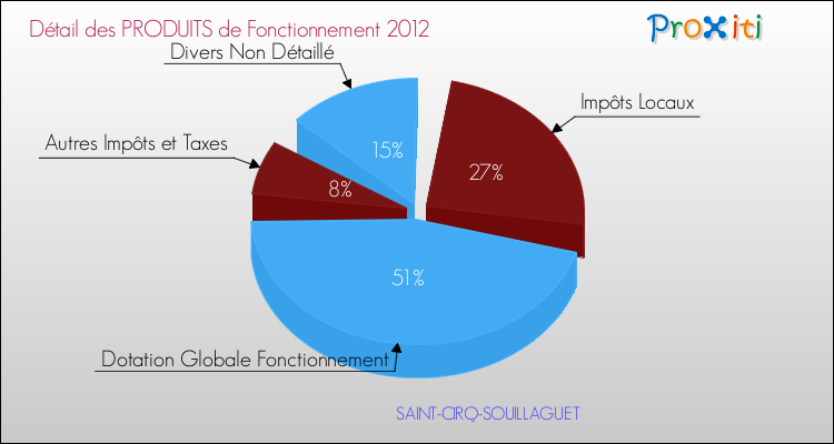 Décomposition du Budget de Fonctionnement 2012 de la commune de SAINT-CIRQ-SOUILLAGUET Budget de Fonctionnement 2012 pour la commune de SAINT-CIRQ-SOUILLAGUET