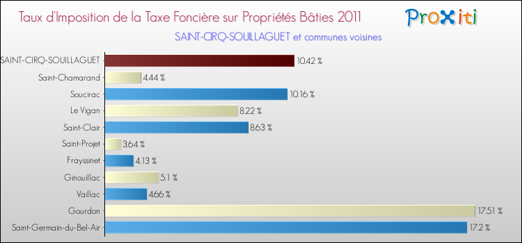 Taux d'imposition de la taxe foncière sur le bati 2011 pour SAINT-CIRQ-SOUILLAGUET et les communes proches Comparaison des taux d'imposition de la taxe foncière sur le bati 2011 pour SAINT-CIRQ-SOUILLAGUET et les communes voisines