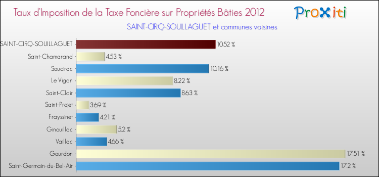 Taux d'imposition de la taxe foncière sur le bati 2012 pour SAINT-CIRQ-SOUILLAGUET et les communes proches Comparaison des taux d'imposition de la taxe foncière sur le bati 2012 pour SAINT-CIRQ-SOUILLAGUET et les communes voisines