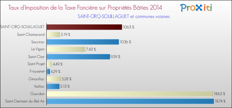 Taux d'imposition de la taxe foncière sur le bati 2014 pour SAINT-CIRQ-SOUILLAGUET et les communes proches Comparaison des taux d'imposition de la taxe foncière sur le bati 2014 pour SAINT-CIRQ-SOUILLAGUET et les communes voisines