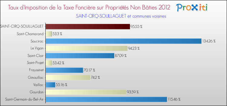 Taux d'imposition de la taxe foncière sur les immeubles et terrains non batis 2012 pour SAINT-CIRQ-SOUILLAGUET et les communes proches Comparaison des taux d'imposition de la taxe foncière sur les immeubles et terrains non batis 2012 pour SAINT-CIRQ-SOUILLAGUET et les communes voisines