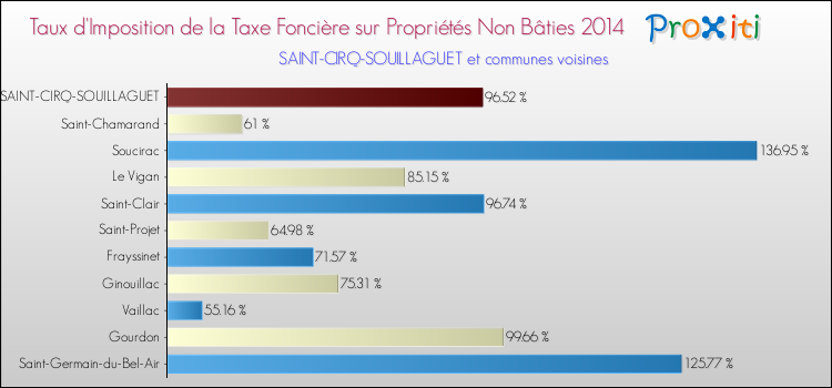 Taux d'imposition de la taxe foncière sur les immeubles et terrains non batis 2014 pour SAINT-CIRQ-SOUILLAGUET et les communes proches Comparaison des taux d'imposition de la taxe foncière sur les immeubles et terrains non batis 2014 pour SAINT-CIRQ-SOUILLAGUET et les communes voisines