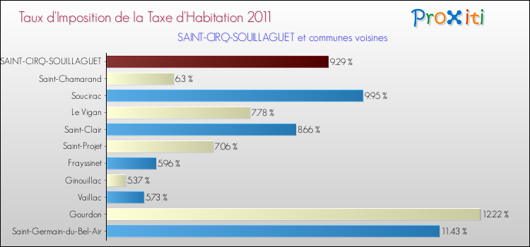Taux d'imposition de la taxe d'habitation 2011 pour SAINT-CIRQ-SOUILLAGUET et les communes proches Comparaison des taux d'imposition de la taxe d'habitation 2011 pour SAINT-CIRQ-SOUILLAGUET et les communes voisines