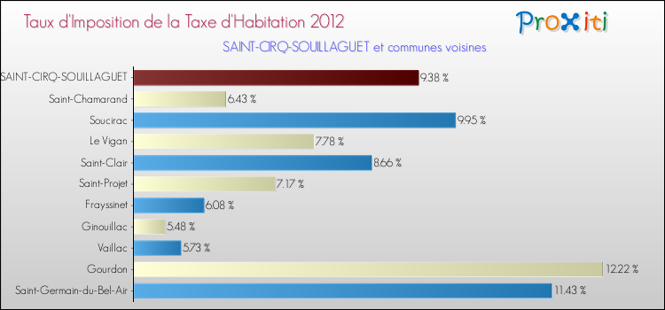 Taux d'imposition de la taxe d'habitation 2012 pour SAINT-CIRQ-SOUILLAGUET et les communes proches Comparaison des taux d'imposition de la taxe d'habitation 2012 pour SAINT-CIRQ-SOUILLAGUET et les communes voisines