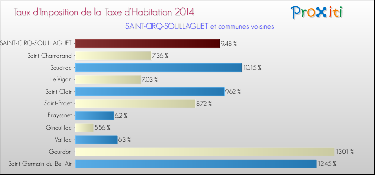 Taux d'imposition de la taxe d'habitation 2014 pour SAINT-CIRQ-SOUILLAGUET et les communes proches Comparaison des taux d'imposition de la taxe d'habitation 2014 pour SAINT-CIRQ-SOUILLAGUET et les communes voisines