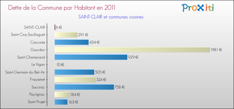 Dette par habitant de la commune en 2011 pour SAINT-CLAIR et les communes proches Comparaison de la dette par habitant de la commune en 2011 pour SAINT-CLAIR et les communes voisines