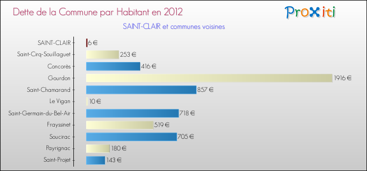 Dette par habitant de la commune en 2012 pour SAINT-CLAIR et les communes proches Comparaison de la dette par habitant de la commune en 2012 pour SAINT-CLAIR et les communes voisines