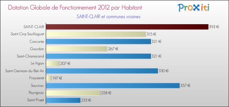 Montant des dotations globales de fonctionnement DGF par Habitant pour SAINT-CLAIR et les communes proches Comparaison des des dotations globales de fonctionnement DGF par habitant pour SAINT-CLAIR et les communes voisines