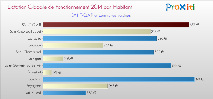 Montant des dotations globales de fonctionnement DGF par Habitant pour SAINT-CLAIR et les communes proches en 2014. Comparaison des des dotations globales de fonctionnement DGF par habitant pour SAINT-CLAIR et les communes voisines en 2014.