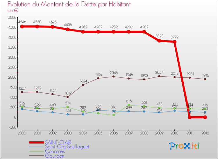 Evolution de la dette par habitant pour la commune de SAINT-CLAIR et les communes proches de 2000 à 2012 Comparaison de la dette par habitant pour SAINT-CLAIR et les communes voisines de 2000 à 2012