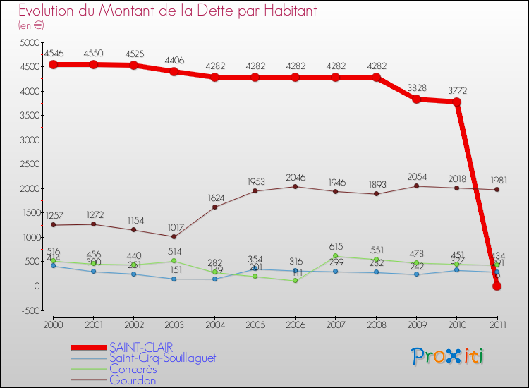 Evolution de la dette par habitant pour la commune de SAINT-CLAIR et les communes proches Comparaison de la dette par habitant pour SAINT-CLAIR et les communes voisines