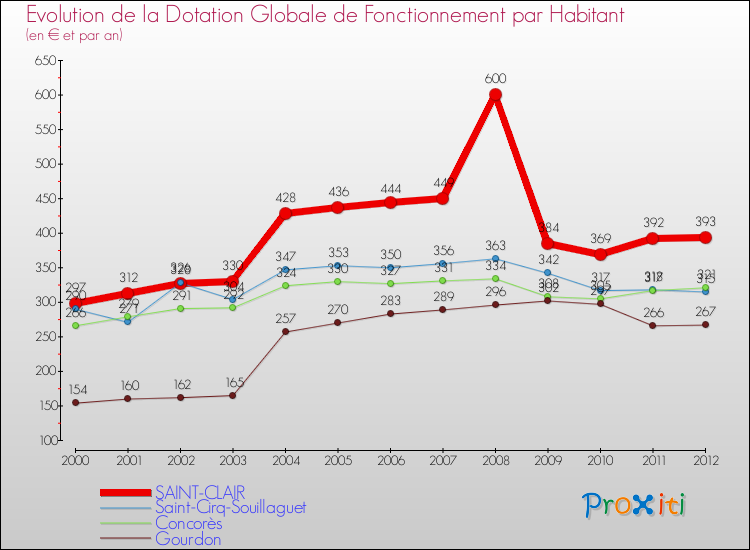 Evolution et montant de la dotation globale de fonctionnement par Habitant pour SAINT-CLAIR et les communes proches Comparaison des dotations globales de fonctionnement par habitant pour SAINT-CLAIR et les communes voisines