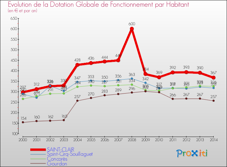 Evolution et montant de la dotation globale de fonctionnement par Habitant pour SAINT-CLAIR et les communes proches de 2000 à 2014. Comparaison des dotations globales de fonctionnement par habitant pour SAINT-CLAIR et les communes voisines de 2000 à 2014.