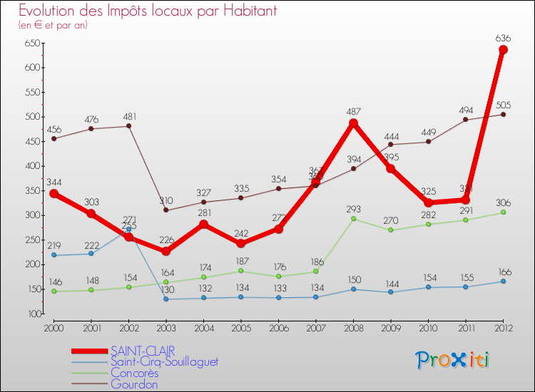 Evolution et montant des impôts locaux par Habitant pour SAINT-CLAIR et les communes proches Comparaison des impôts locaux par habitant pour SAINT-CLAIR et les communes voisines